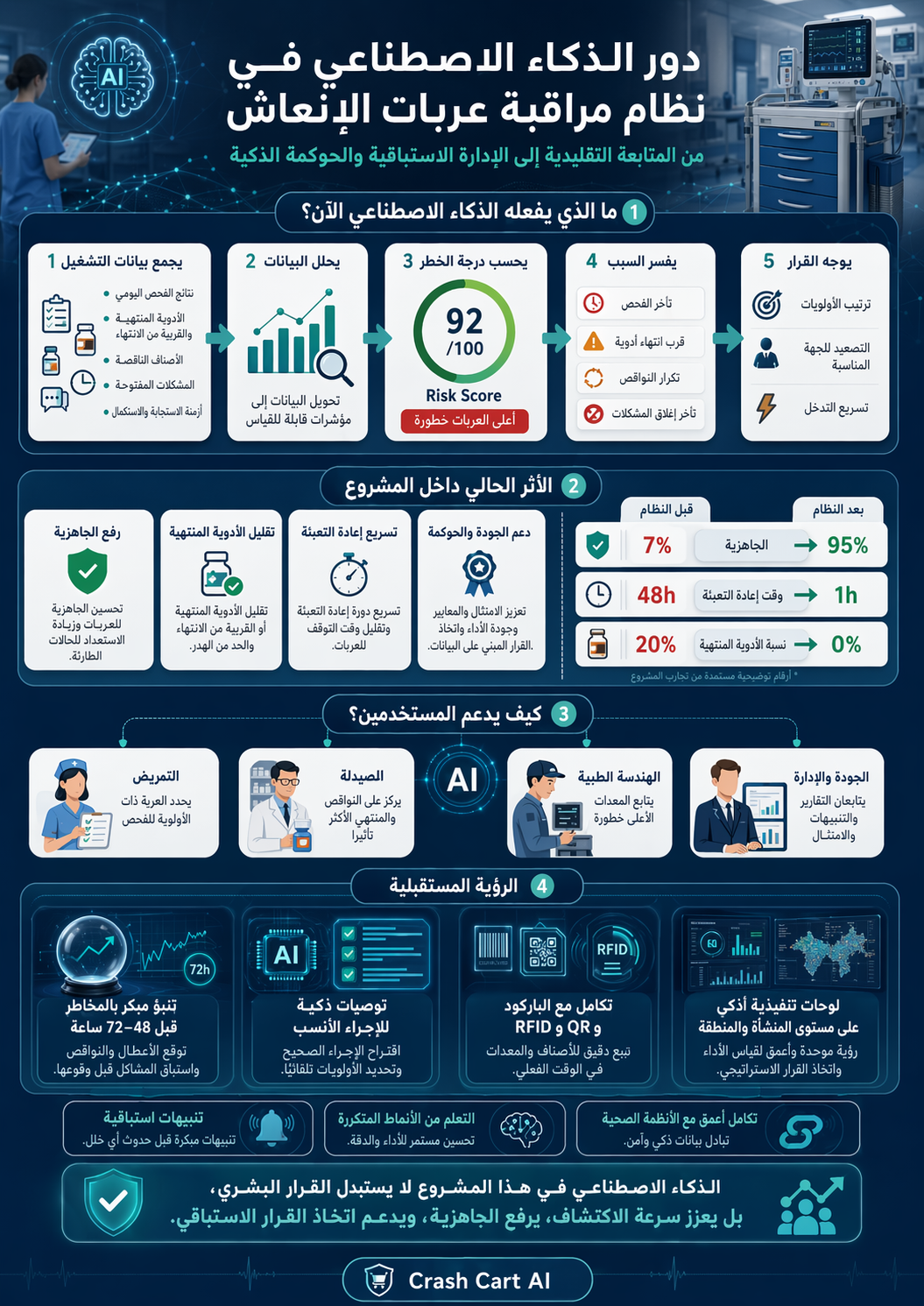 مخطط دور التحليل في تقييم مخاطر عربات الإنعاش